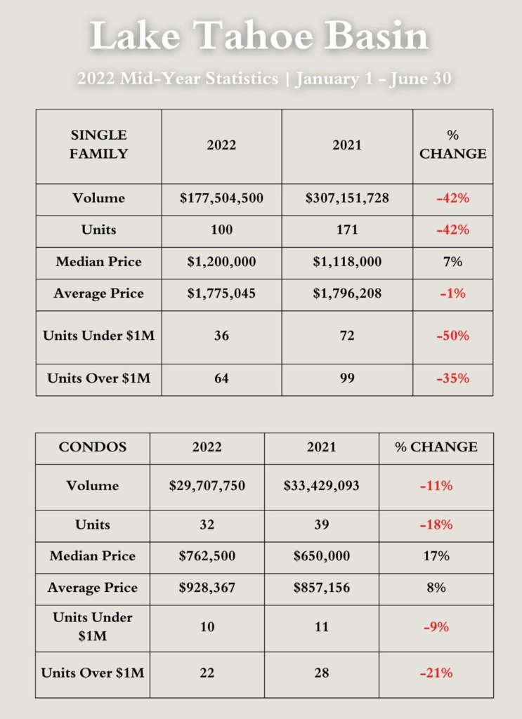 sales chart tahoe basin