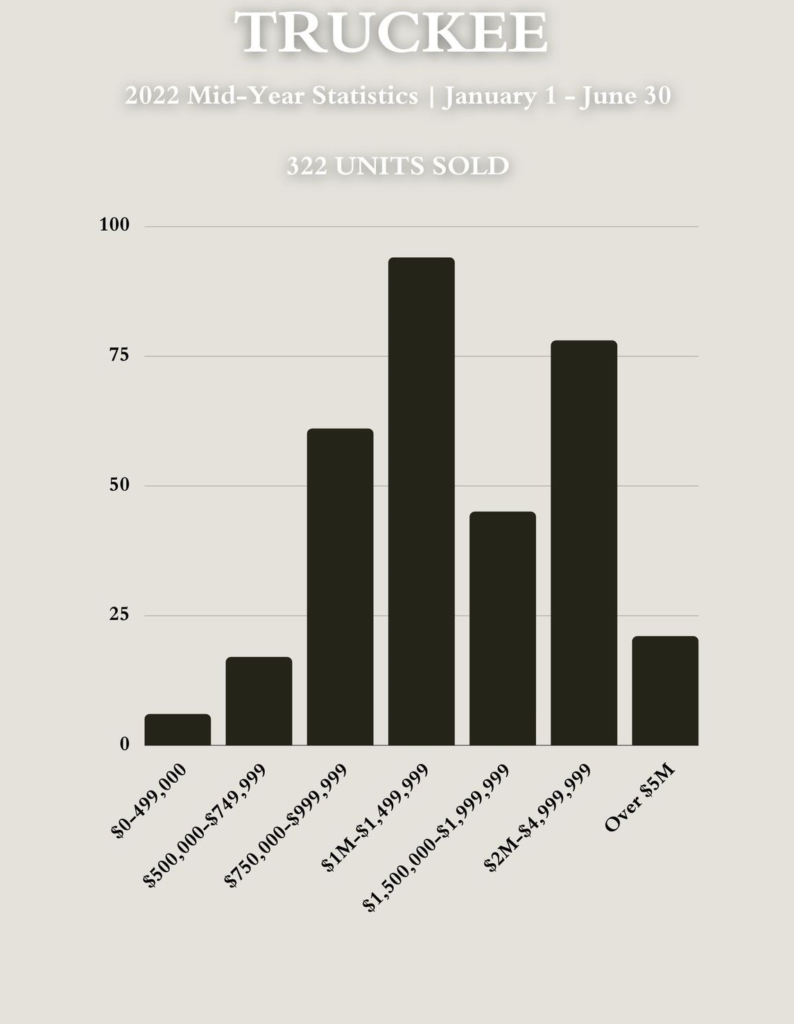 truckee sales chart