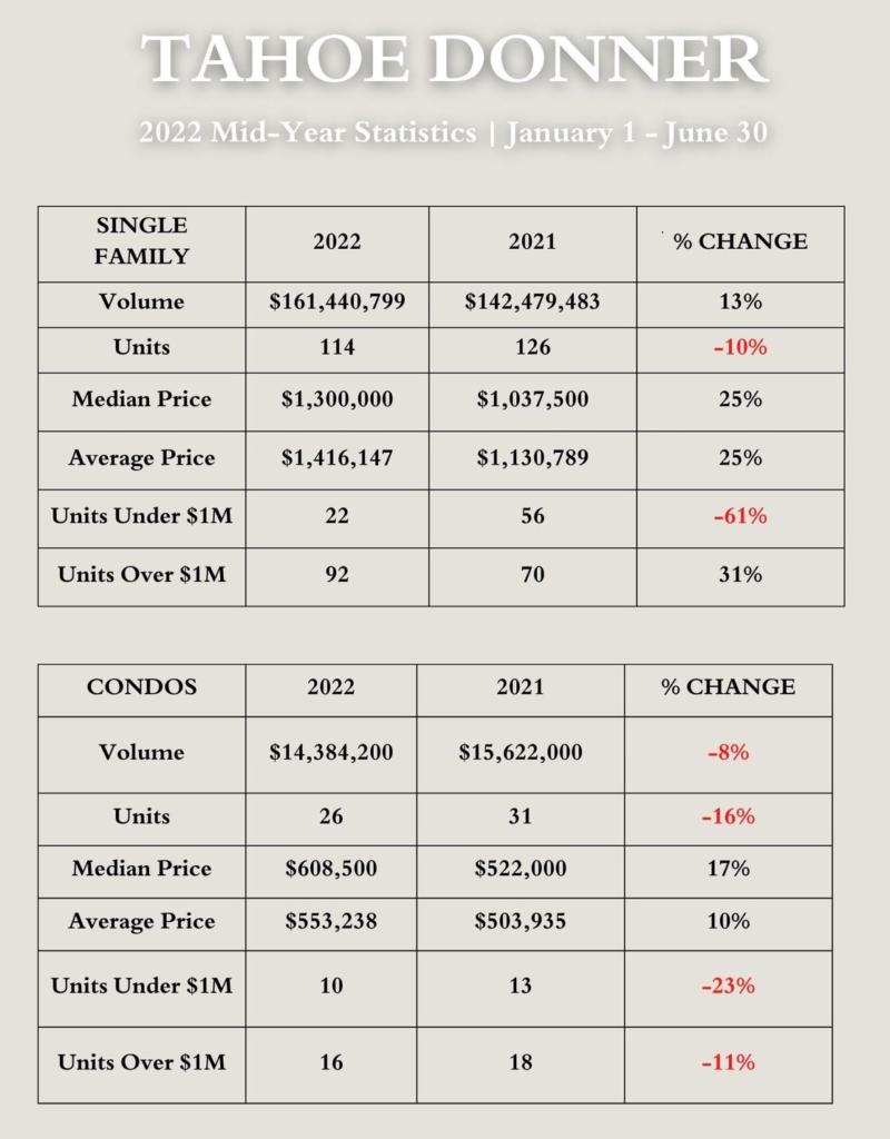 tahoe donner sales chart