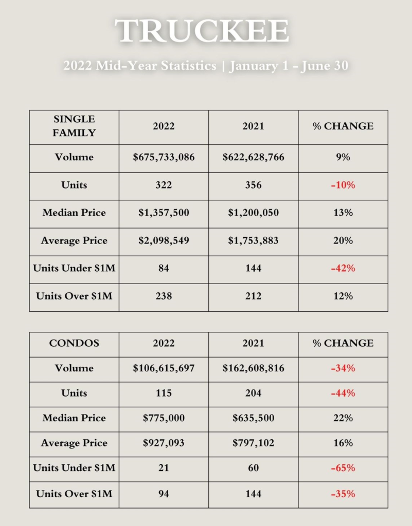 Truckee Sales chart